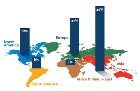 Der globale Markt in Volumenprozent, bezogen auf die Region, Stand 2019 (Quelle: AWA) 