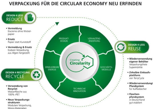 Um eine Circular Economy umsetzen zu können, müssen Verpackungen grundlegend in Richtung von ‚Design 4 less‘ und ‚Design 4 Recycling‘-Lösungen überdacht werden (Quelle: Siegwerk) 