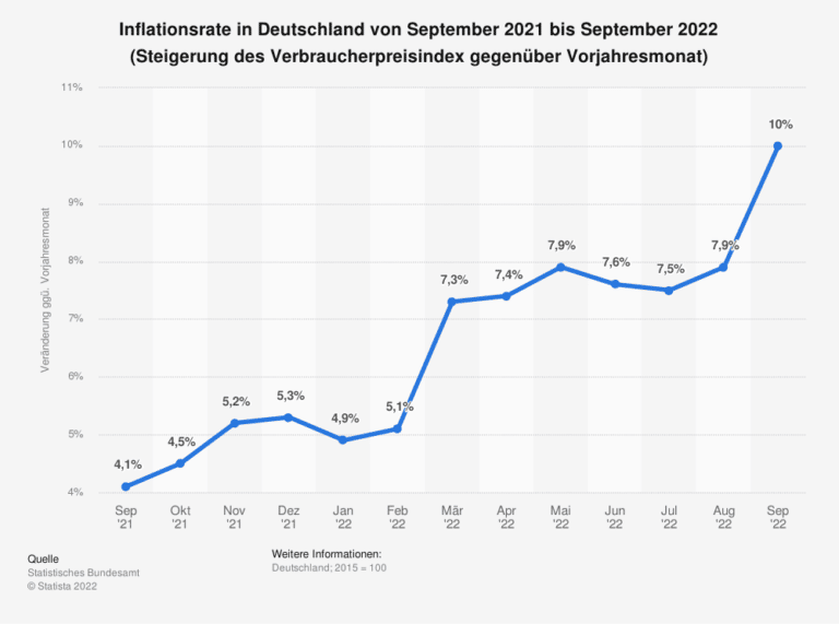 Inflationsrate in Deutschland von September 2021 bis September 2022