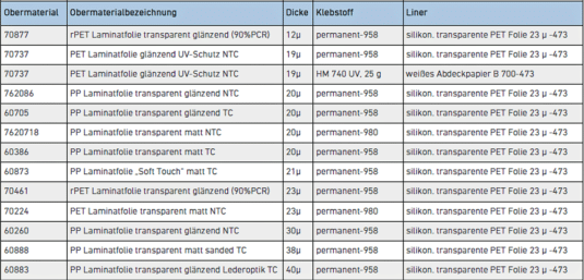 VPF-Laminat- Übersicht (Quelle: VPF) 