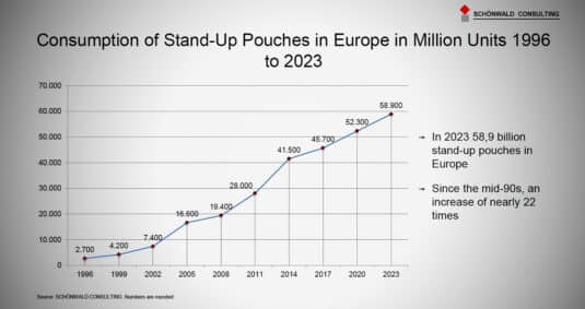 Marktentwicklung Standbodenbeutel von 1996 bis 2023 in Europa. (Quelle: Schönwald Consulting)