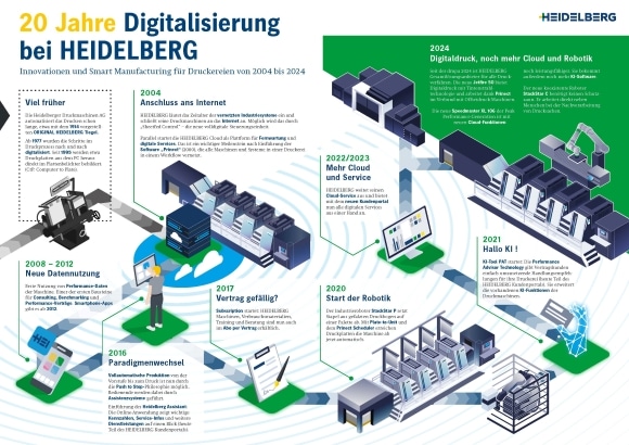 Die Infografik stammt aus einem neuen Whitepaper und zeigt, wie Heidelberg die Digitalisierung der Druckindustrie mitgeprägt hat, seit dem Anschluss der ersten Druckmaschine an das Internet.(Bild: Heidelberger Druckmaschinen AG)