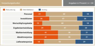 Die Verpackungsdrucker gehen relativ optimistisch in das neue Jahr (Quelle: Apenberg & Partner)