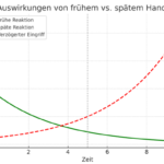 Natürliche Ressourcen nehmen ab, die Infrastruktur verschlechtert sich, und die Bodenfruchtbarkeit sinkt. Handeln ist daher nötig. Wer zeitnah handelt, kann mit milderen Maßnahmen effektiver gegensteuern. Spätes Reagieren erfordert drastischere Korrekturen – oft zulasten künftiger Regierungen oder Generationen