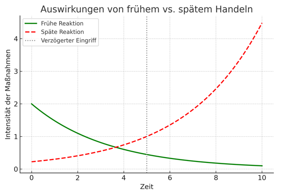 Natürliche Ressourcen nehmen ab, die Infrastruktur verschlechtert sich, und die Bodenfruchtbarkeit sinkt. Handeln ist daher nötig. Wer zeitnah handelt, kann mit milderen Maßnahmen effektiver gegensteuern. Spätes Reagieren erfordert drastischere Korrekturen – oft zulasten künftiger Regierungen oder Generationen