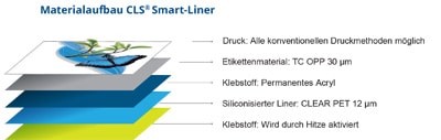 Materialaufbau Core Linerless Solutions: Durch die geringe Materialstärke passen deutlich mehr Etiketten auf jede Rolle