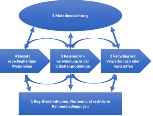 Unterteilung der VskE-Arbeitsgruppe Nachhaltigkeit in mehrere Untergruppen