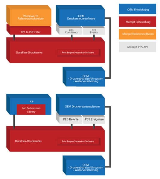 Referenzarchitekturen eines Memjet Duraflex-/OEM-Systems (Quelle: Memjet)