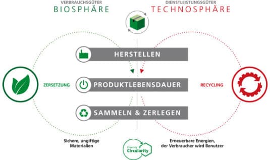 In einer Circular Economy werden Ressourcen über eine möglichst lange Nutzungsphase in einem Kreislaufsystem gehalten, so dass Abfälle verringert und der Abbau fossiler Ressourcen minimiert wird (Quelle: Siegwerk)