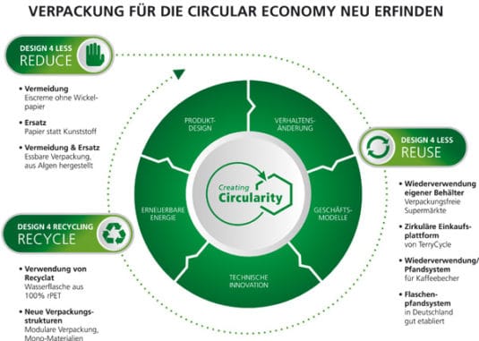 Um eine Circular Economy umsetzen zu können, müssen Verpackungen grundlegend in Richtung von ‚Design 4 less‘ und ‚Design 4 Recycling‘-Lösungen überdacht werden (Quelle: Siegwerk)